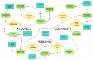 A flowchart showing relationships between council, community, and residents in digital inclusion, highlighting factors like skills, resources, trust, and involvement of various teams and providers.