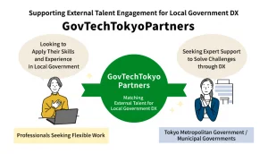 An illustration with black text above a central green circle titled GovTech Tokyo Partners. Inside the green circle are words Matching External Talent for Local Government DX. To the left is a professional woman with a laptop, looking forward, hand over chest in an orange sweater. Above her a cream speech bubble reads: Looking to Apply Their Skills and Experience in Local Government. A small yellow sparkle is next to her. Below her a light yellow box has: Professionals Seeking Flexible Work. To the right is a professional man in a dark blue jacket, palms together in respect. Above him a cream speech bubble reads: Seeking Expert Support to Solve Challenges through DX. A small yellow sparkle is next to him and a gray building icon with windows is behind him. Below him a light gray box contains: Tokyo Metropolitan Government / Municipal Governments.