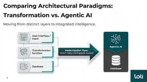 An architectural diagram titled "Comparing Architectural Paradigms: Transformation vs. Agentic AI," with the subtitle, "Moving from distinct layers to integrated intelligence." The graphic illustrates a shift from a traditional, layered software architecture to a modernized, AI-driven model. On the left side, representing the legacy model, three separate boxes are stacked vertically and bracketed together: Top box: "User interface / input," featuring an icon of a login screen. Middle box: "Transformation function," featuring an icon of intersecting gears. Bottom box: "Database," featuring an icon of a server cylinder with data arrows. A large teal arrow points from these three layered components toward the right side. The arrow contains the text: "Modernization Flow: Direct Data Intelligence Access." On the right side, representing the new paradigm, is a single integrated vertical stack containing two components: Top component: A dark teal box labeled "Agentic AI," featuring a neural network/intelligence icon. Bottom component: A dark grey box labeled "Database," featuring a server cylinder icon.