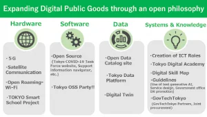 Expanding Digital Public Goods through an open philosophy Hardware 5G Satellite Communication Open Roaming-Wi-Fi TOKYO Smart School Project Software Open Source (Tokyo COVID-19 Task Force website, Support information navigator, etc.) Tokyo OSS Party!! Data Open Data Catalog site Tokyo Data Platform Digital Twin Systems & Knowledge Creation of ICT Roles Tokyo Digital Academy Digital Skill Map Guidelines (Use of text generative AI, Service design, Government office DX promotion) GovTechTokyo (GovTechTokyo Partners, Joint procurement)