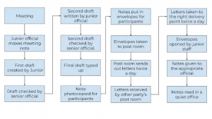 Flowchart showing the traditional 16-step process for handling meeting notes, arranged in four vertical columns from left to right:Column 1: Meeting → Junior official makes meeting note → First draft created by Junior → Draft checked by senior official. Column 2: Second draft written by junior official → Second draft checked by senior official → Final draft typed up → Note photocopied for participants. Column 3: Notes put in envelopes for participants → Envelopes taken to post room → Post room sends out letters twice a day → Letters received by other party's post room. Column 4: Letters taken to the right delivery point twice a day → Envelopes opened by junior staff → Notes given to the appropriate official → Notes read in a quiet office. 