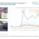 This image consists of three images and the title: Total of >1,000 motirsed vehicles driving the "wrong way" in William Street over the course of the month. The two images on the left are two photographs, one of a birds eye view of a map to illustrate the intersection, the second image is a photo of the William st intersection. The third image to the right is a graph that captures the average counts of vehicles driving the 'wrong way' in July 2021 by hour