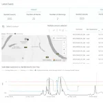 A screenshot of the MS PowerBI dashboard that is used to view the data, this includes the gully water evel vs rainfall over time, number of alarms, number of warnings, rainfall in mm/h, in days and weeks